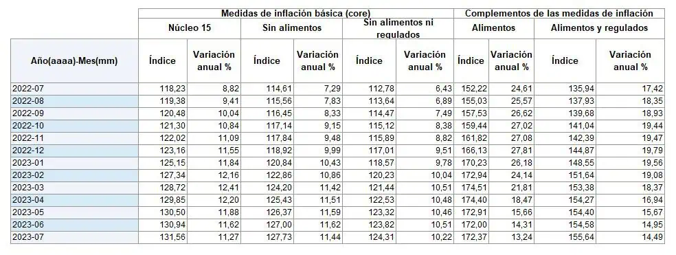 Todas las inflaciones básicas de Colombia cayeron en julio, asegura el Banco de la República Así fue el comportamiento de las inflaciones básicas del BanRep.