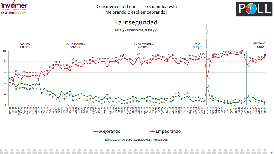 Inseguridad Invamer - agosto 2023