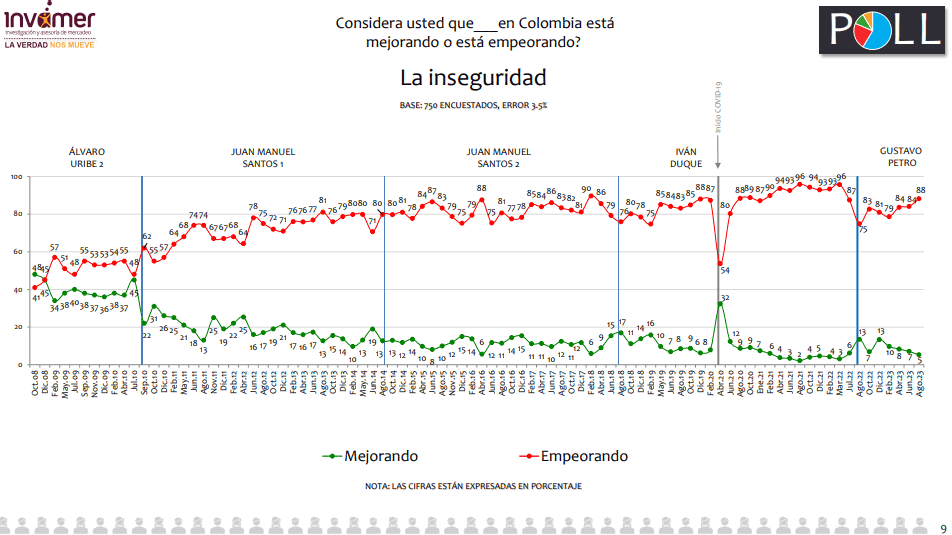 Secuestro aumenta en Colombia: ciudadanos y economía, golpeados por la inseguridad Inseguridad Invamer - agosto 2023