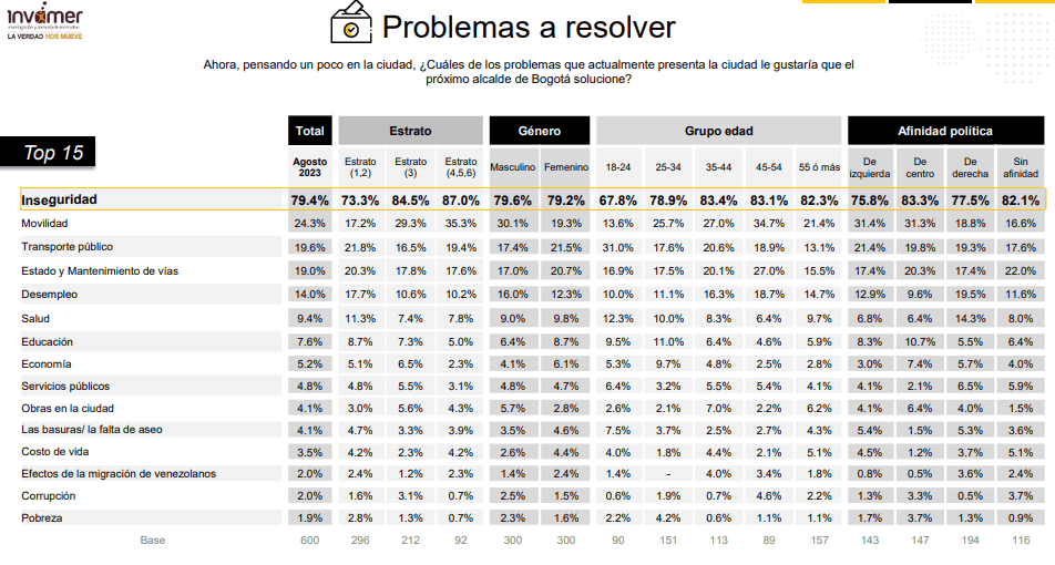 Encuesta Invamer: inseguridad es el mayor problema en las principales ciudades de Colombia Inseguridad en las ciudades de Colombia imagen Invamer