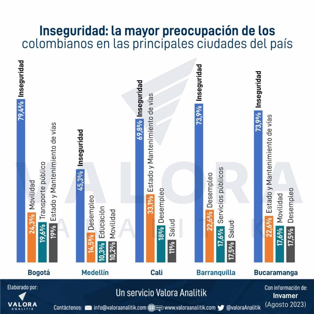 La preocupación de la inseguridad en las ciudades de Colombia