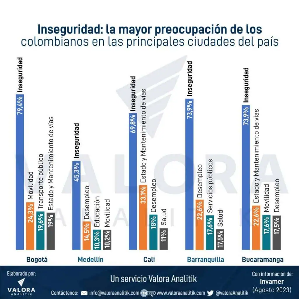 Encuesta Invamer: inseguridad es el mayor problema en las principales ciudades de Colombia La preocupación de la inseguridad en las ciudades de Colombia
