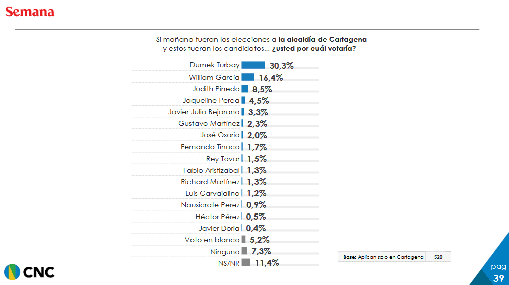 Elecciones en Cartagena: 15 candidatos en competencia, ¿Quién lidera la alta proliferación? Intención de voto Alcaldía Cartagena