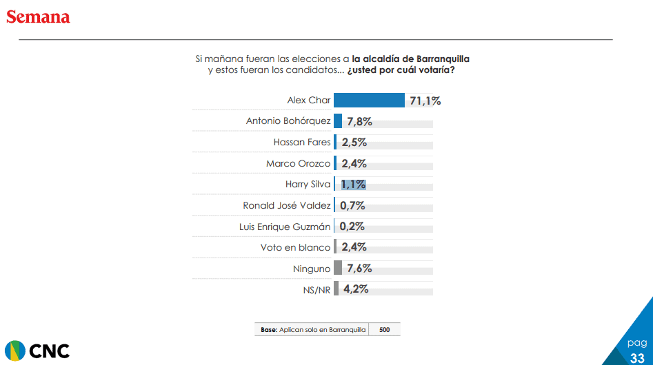 ¿Quién puede competir contra Alex Char?: Así está la contienda para la Alcaldía de Barranquilla Intención de voto Alcaldía de Barranquilla - CNC