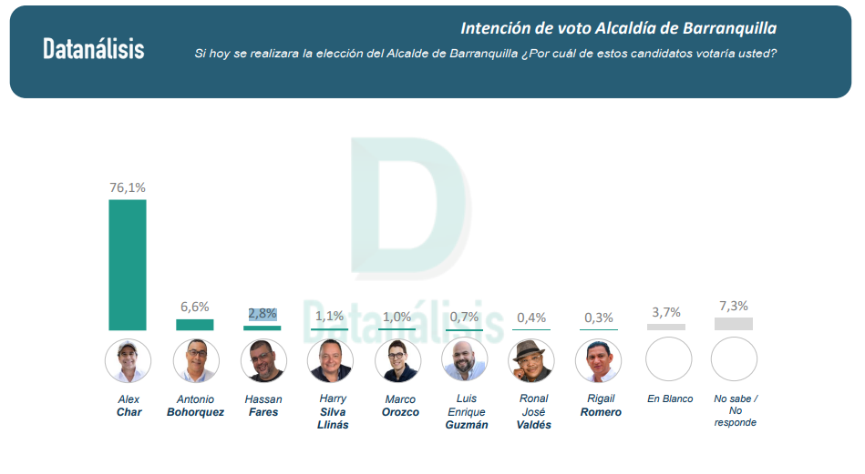 Intención de voto Barranquilla Datanálisis