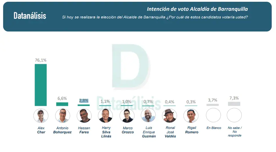 El 76,1 % de los barranquilleros encuestados escogería a Alex Char como nuevo alcalde: Datanálisis Intención de voto Barranquilla Datanálisis