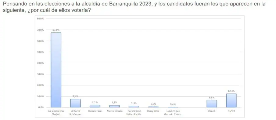 Así va la intención de voto para la Alcaldía de Barranquilla Intención de voto en la Alcaldía de Barranquilla