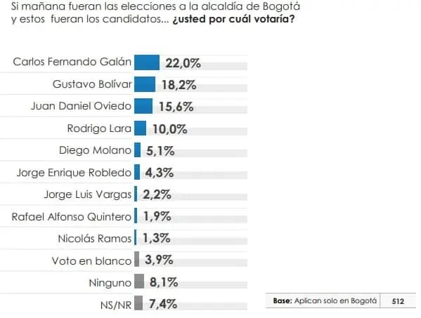 Carlos Fernando Galán ahora lidera intención de voto a la Alcaldía de Bogotá Intención de voto para la Alcaldía de Bogotá