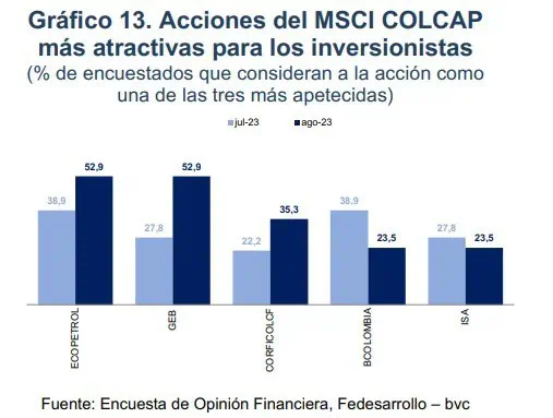 Estas son las acciones más atractivas para invertir en Colombia Las acciones más atractivas para invertir en Colombia