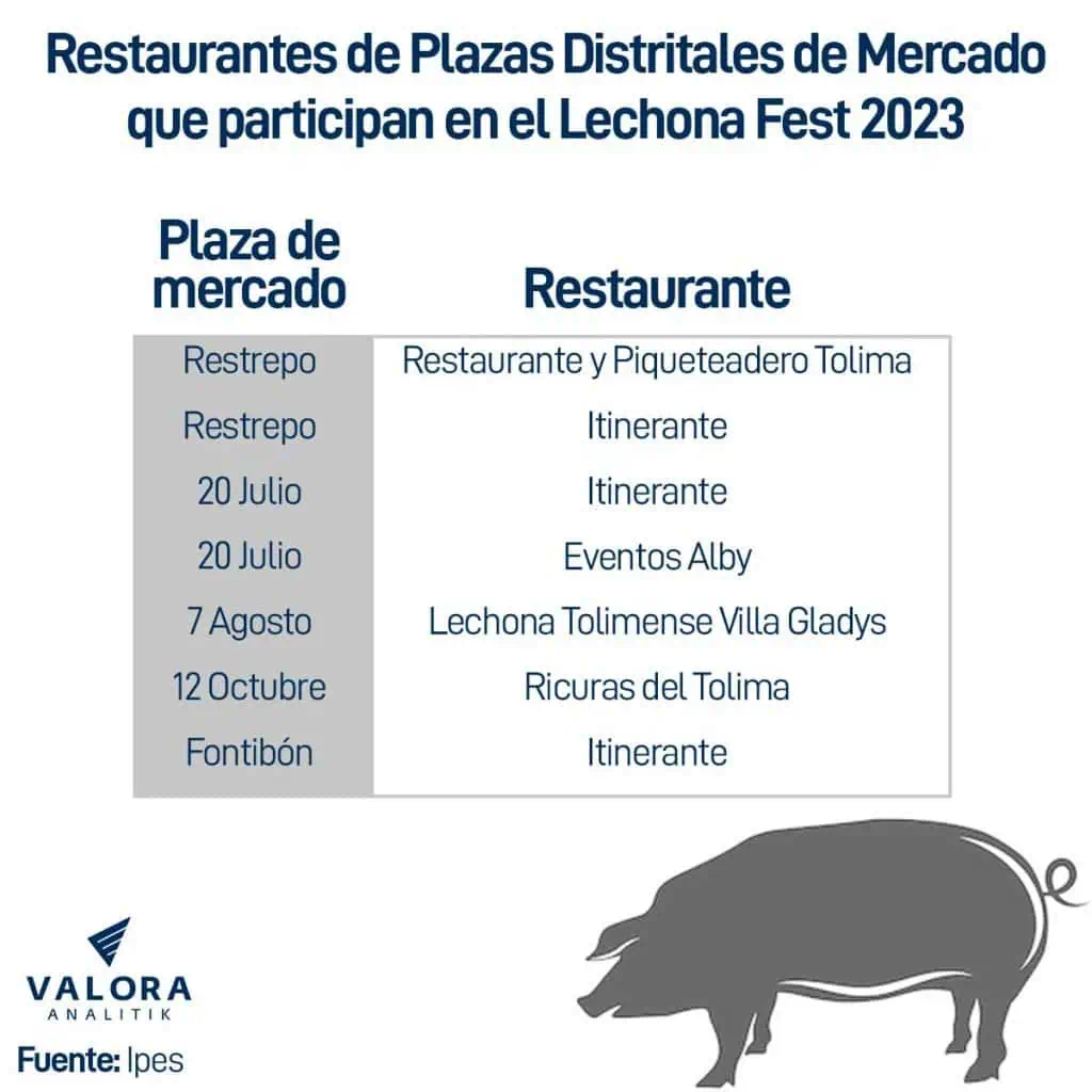 Bogotá tendrá el Lechona Fest, conozca las novedades de esta versión Restaurantes de plazas de mercado en el Lechona Fest.