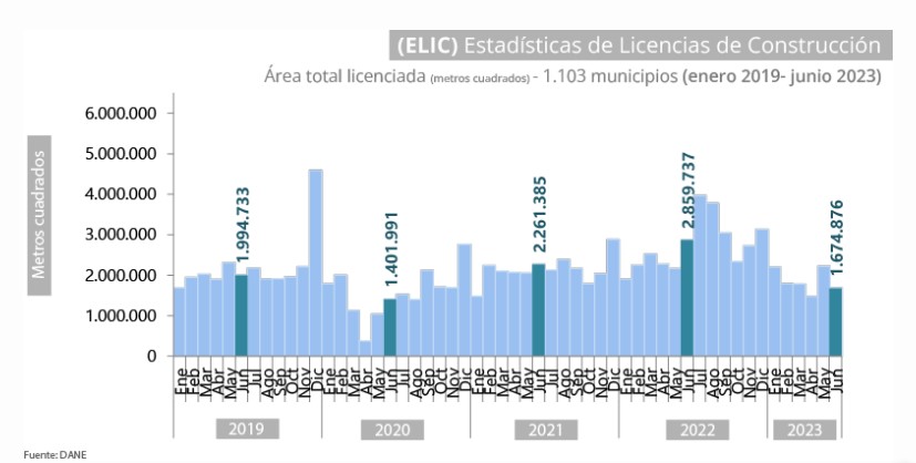 Más del 40 por ciento cayeron las licencias de construcción.