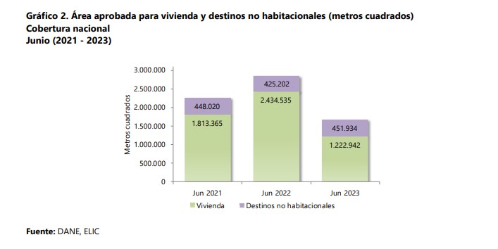 Más del 40 por ciento cayeron las licencias de construcción.