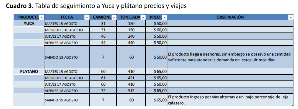 Los alimentos más afectados serían la yuca y el plátano