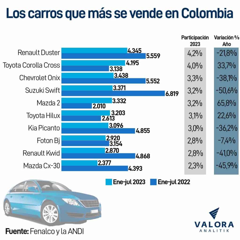 Los carros que más se vende en Colombia