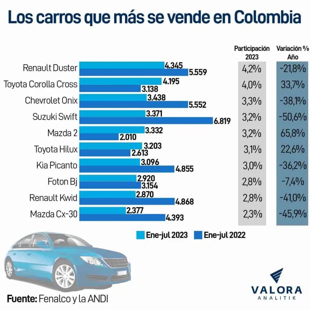 ¿Por qué hay marcas que aumentan ventas de carros en Colombia con un mercado caído? Los carros que más se vende en Colombia