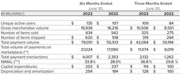 Resultados de Mercado Libre en el segundo trimestre de 2023