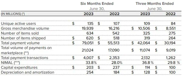 Volumen de ventas de Mercado Libre fue de US$10.500 millones en segundo trimestre de 2023 Resultados de Mercado Libre en el segundo trimestre de 2023