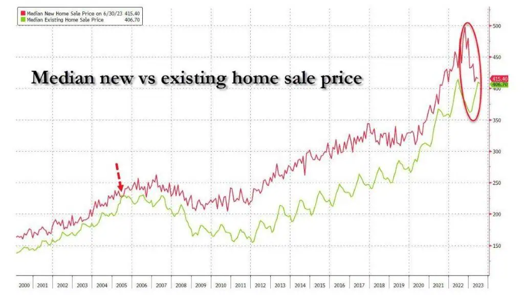 Mercado inmobiliario de Estados Unidos: caen ventas a números de 2010 Mercado inmobiliario de Estados Unidos