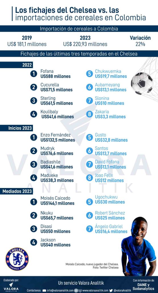 Los fichajes más caros del Chelsea