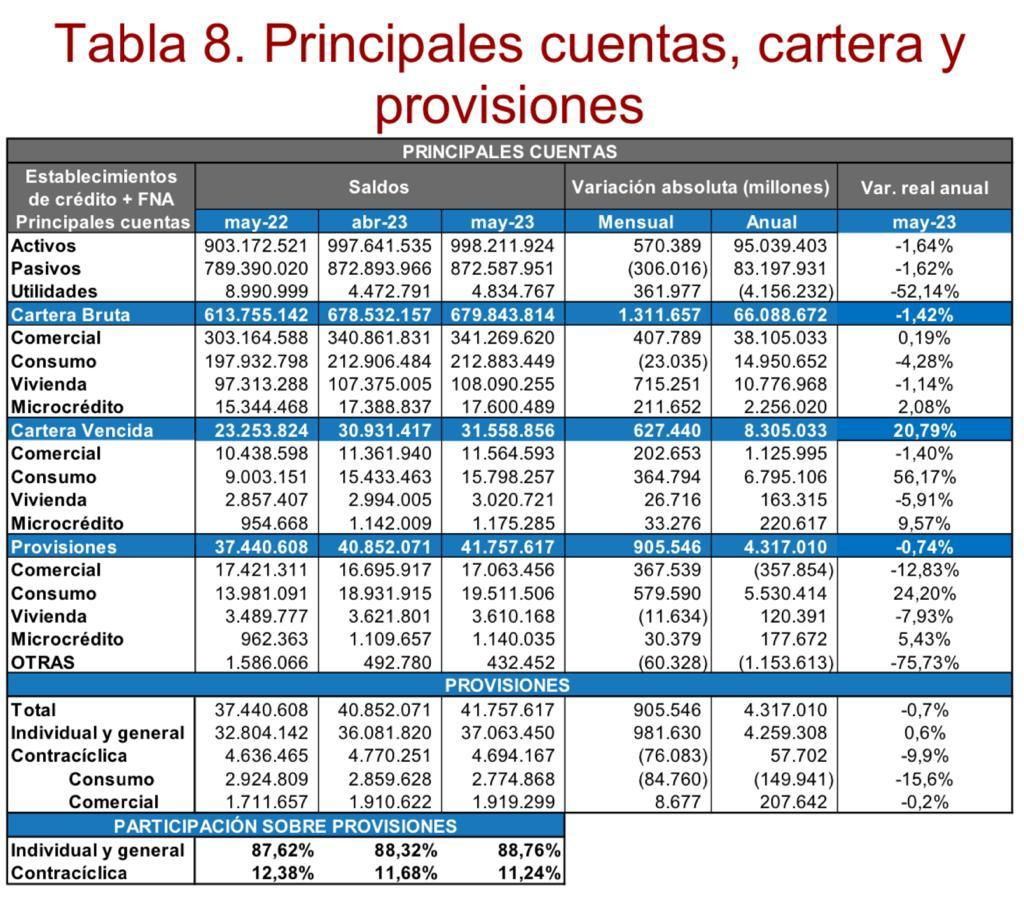 Morosos en Colombia para créditos de consumo