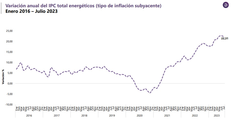 Movimiento del precio de la inflación en los energéticos