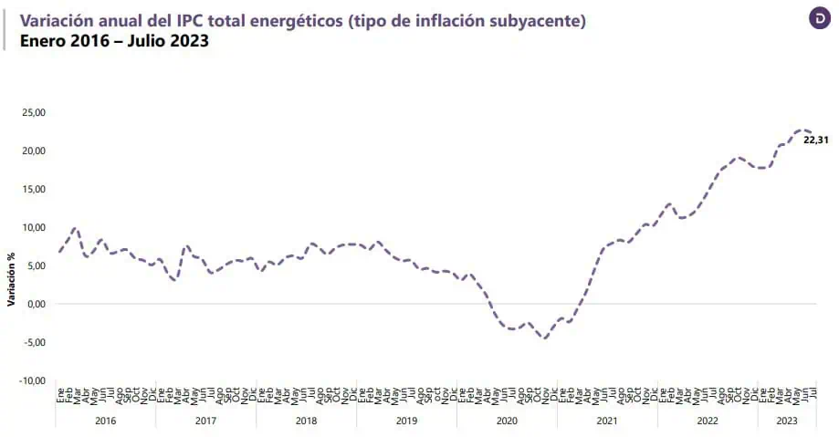 Así le pega el alza en el precio de la gasolina a los hogares en Colombia Movimiento del precio de la inflación en los energéticos