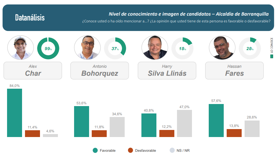 Nivel de conocimiento de candidatos