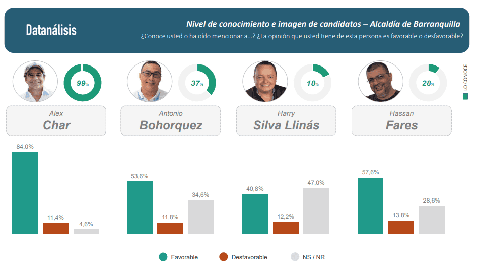 El 76,1 % de los barranquilleros encuestados escogería a Alex Char como nuevo alcalde: Datanálisis Nivel de conocimiento de candidatos