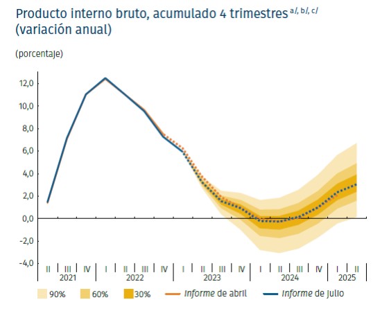 Banco de la República baja pronósticos de inflación, crecimiento, petróleo y prima de riesgo