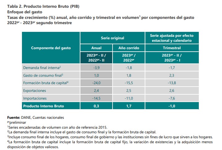 Así se comportó el PIB del segundo trimestre del año.