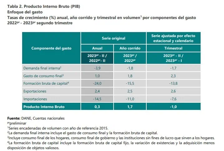 PIB de Colombia creció 0,3 % en segundo trimestre del 2023: en la parte baja de las expectativas Así se comportó el PIB del segundo trimestre del año. Foto: Dane