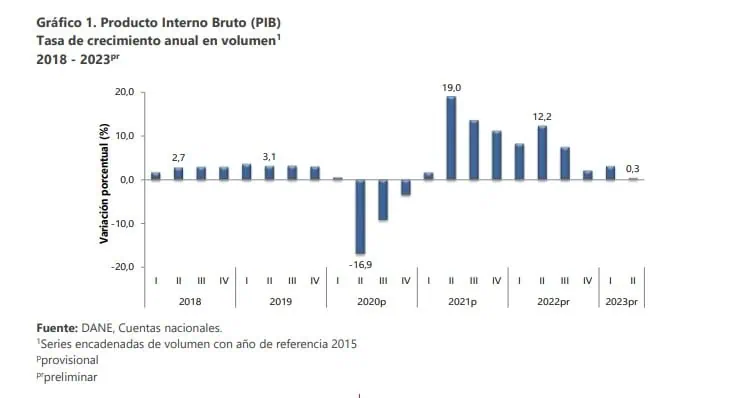 PIB de Colombia creció 0,3 % en segundo trimestre del 2023: en la parte baja de las expectativas PIB de Colombia en segundo trimestre cayó al 0,3 por ciento.