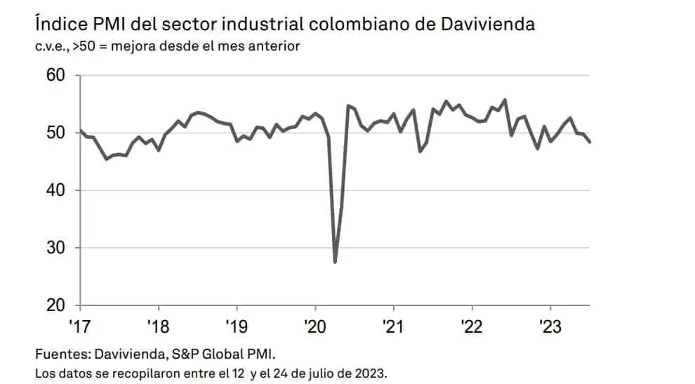 PMI Davivienda en Colombia cayó en julio, el deterioro más acelerado en 8 meses En el mes de julio cayó el PMI manufacturero de Davivienda
