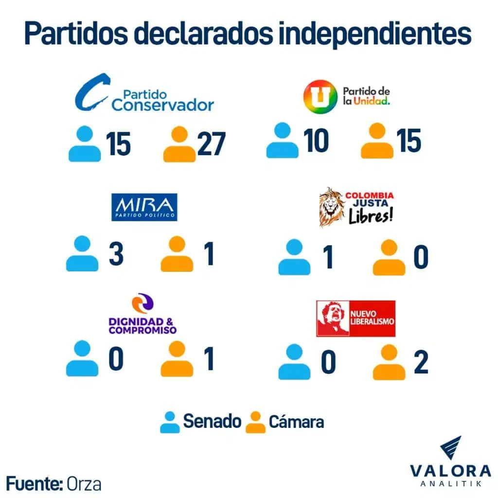 Más rupturas en la coalición de Gobierno: Crisis tras destape de Nicolás Petro Partidos declarados independientes