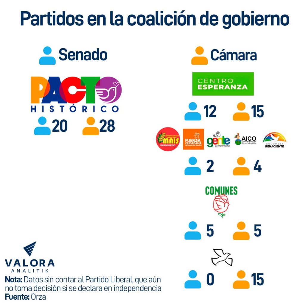 Partidos en la coalición de gobierno