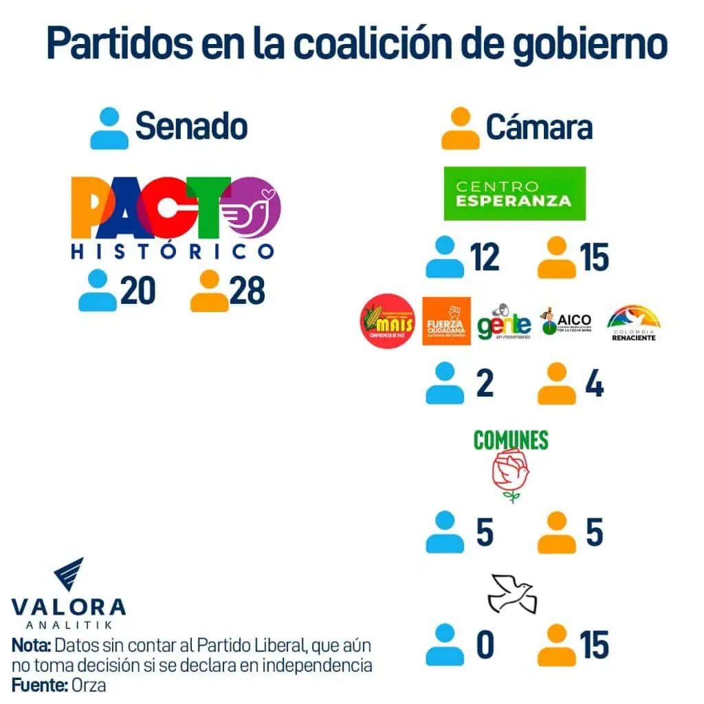 Más rupturas en la coalición de Gobierno: Crisis tras destape de Nicolás Petro Partidos en la coalición de gobierno