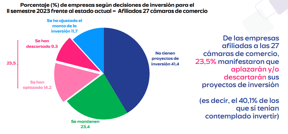 Incertidumbre política y económica aplaza inversiones y frena nuevos empleos, según encuesta Percepción de inversión 2023