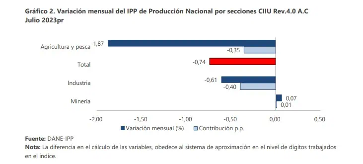 En julio siguió cayendo el Índice de Precios al Productor en Colombia Siguió cayendo el precio al productor en julio. Foto: DANE