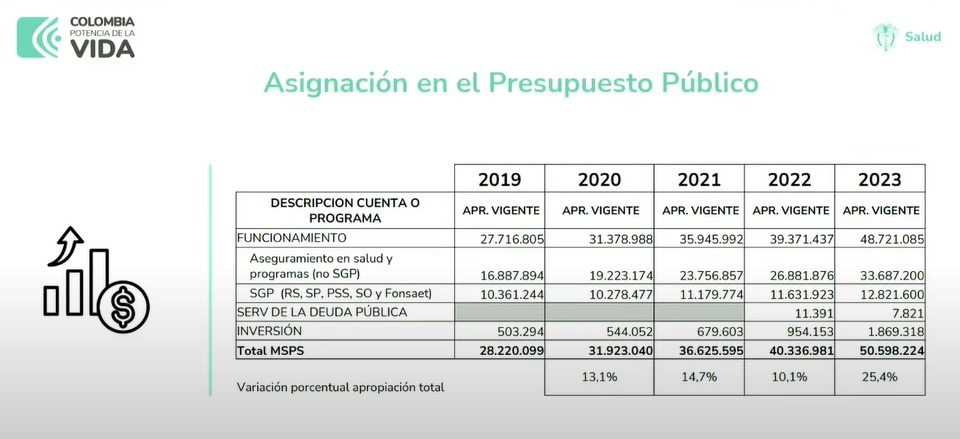 Presupuesto a la Salud 2023