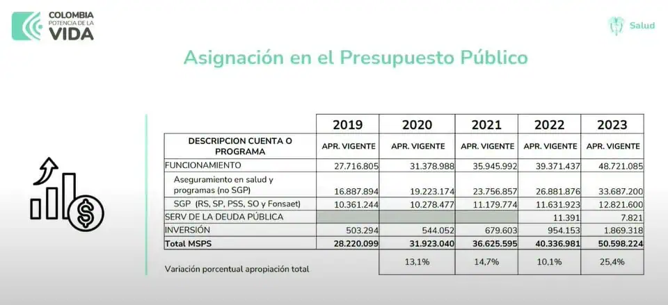 Gobierno Petro insiste: no hay riesgo financiero en EPS Sura, Sanitas y Compensar Presupuesto a la Salud 2023