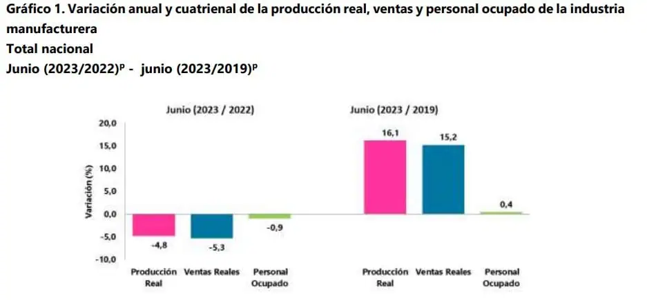 Producción industrial en Colombia sigue de capa caída: acumula caída del 2,6 % en 2023 Producción industrial en Colombia