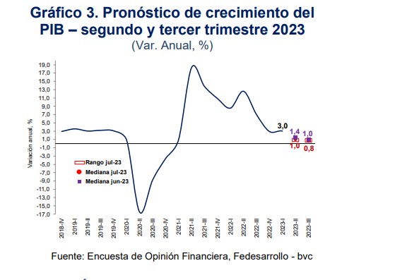 PIB de Colombia en el segundo trimestre del año.