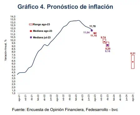¿Más inflación en Colombia para cierre del 2023?: Esto dice encuesta de Fedesarrollo Pronóstico de inflación en Colombia