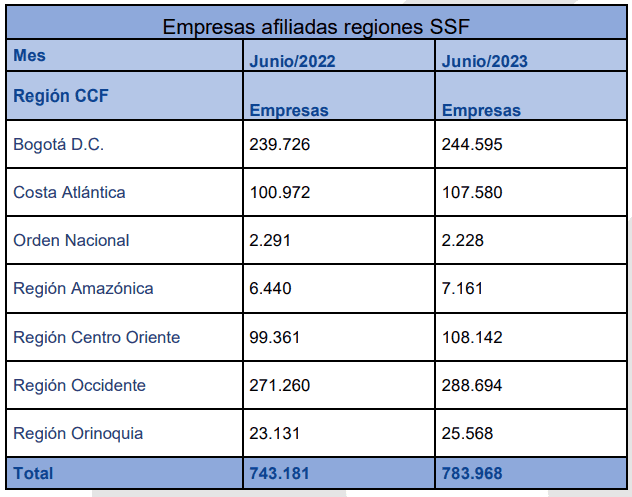 Aumenta la afiliación a cajas de compensación: Superintendencia entrega cifras del desembolso Regiones de Colombia con más afiliados