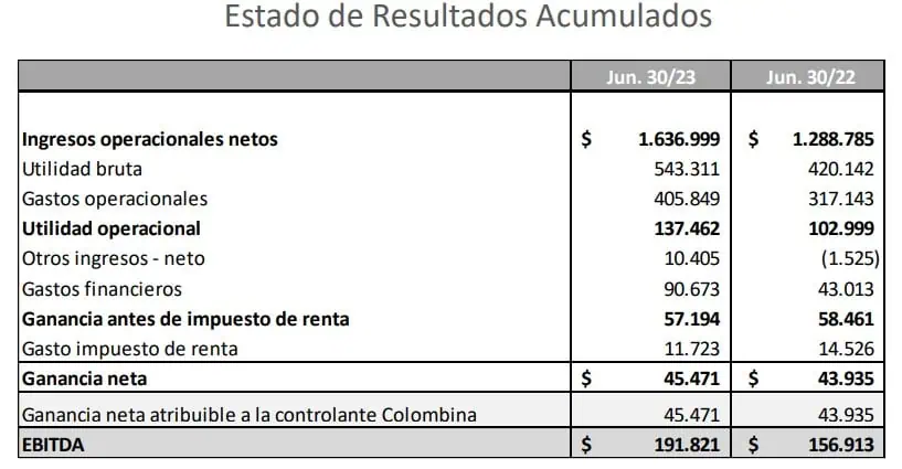Utilidad de Colombina creció 33 % en primer semestre de 2023; afectada por gasto financiero Resultados de Colombina
