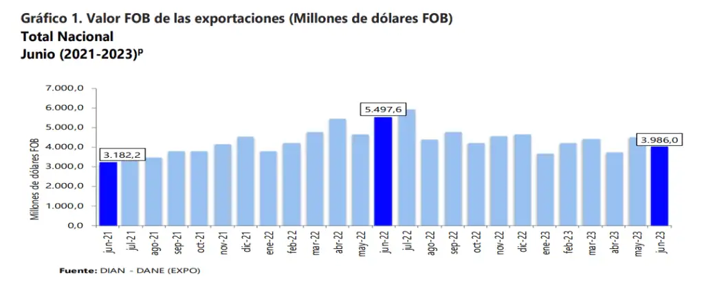 Exportaciones de Colombia cayeron 13,6% en el primer semestre de 2023 Resultados de exportaciones Colombia junio 2023