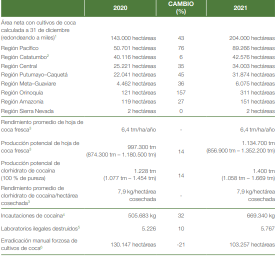 Resumen censo de cultivos de coca en Colombia 2021 Unodc