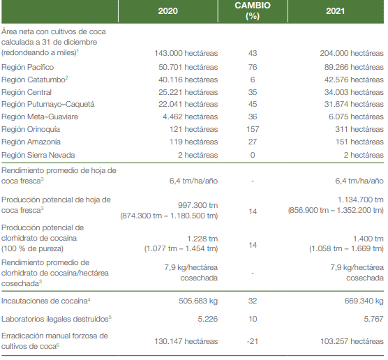 Colombia sigue inundada de coca: precios están cayendo en picada por sobreproducción Resumen censo de cultivos de coca en Colombia 2021 Unodc