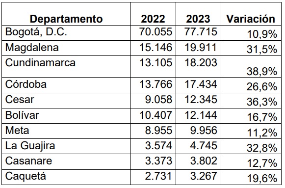 SOAT en Colombia por regiones