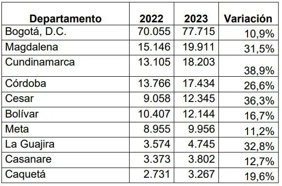 Alertan por “riesgo de sostenibilidad” del SOAT en Colombia SOAT en Colombia por regiones